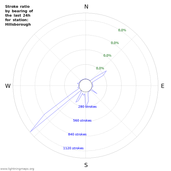 Grafikonok: Stroke ratio by bearing