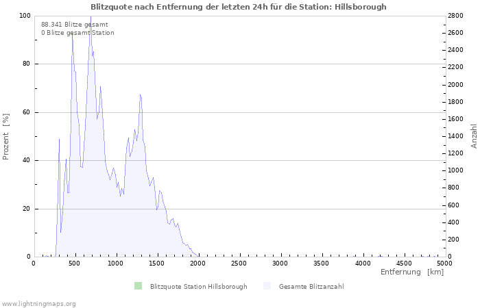 Diagramme: Blitzquote nach Entfernung