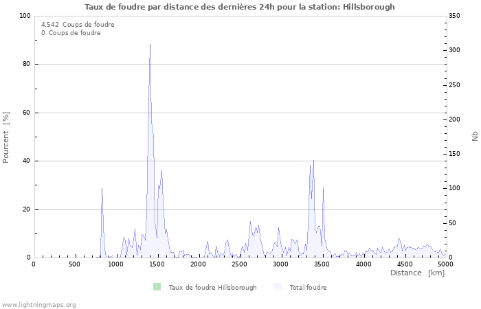 Graphes: Taux de foudre par distance