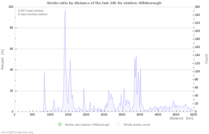 Grafikonok: Stroke ratio by distance