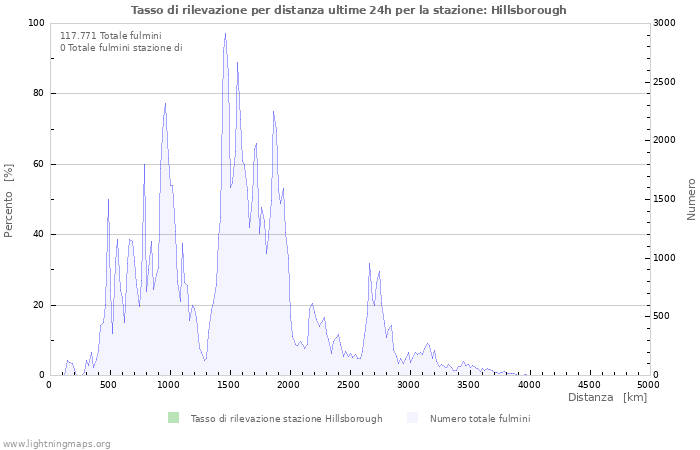 Grafico: Tasso di rilevazione per distanza