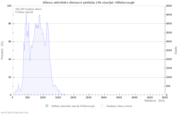 Grafiki: Zibens aktivitāte distancē
