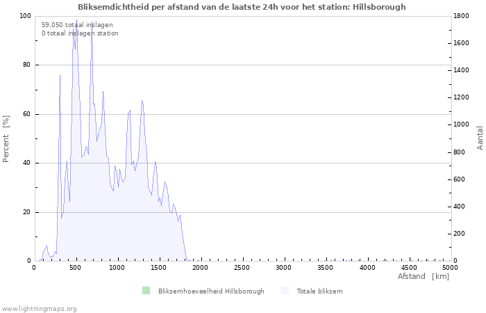 Grafieken: Bliksemdichtheid per afstand