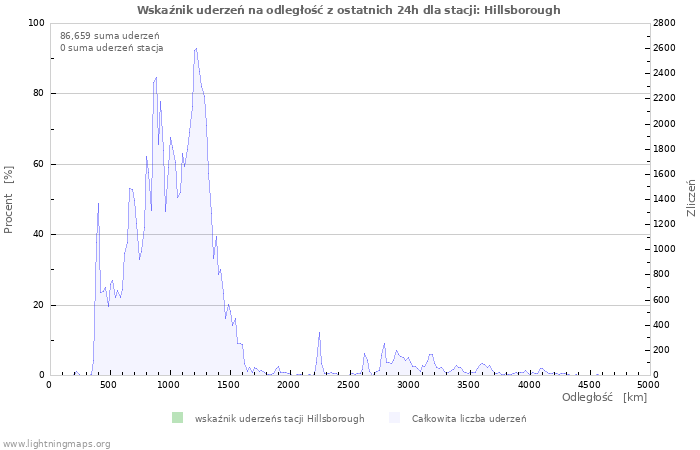 Wykresy: Wskaźnik uderzeń na odległość