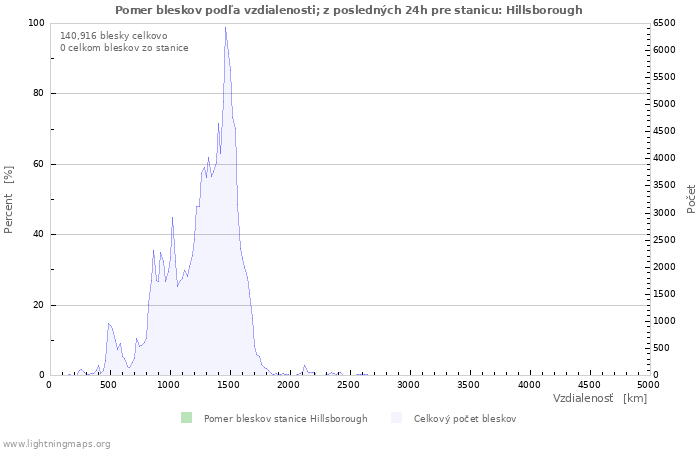 Grafy: Pomer bleskov podľa vzdialenosti;