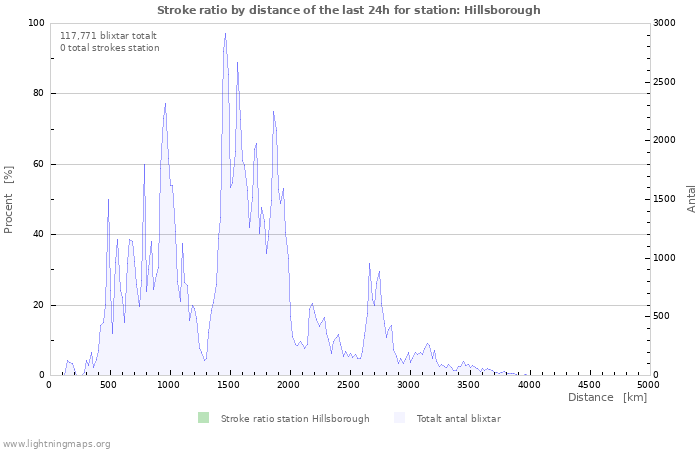 Grafer: Stroke ratio by distance