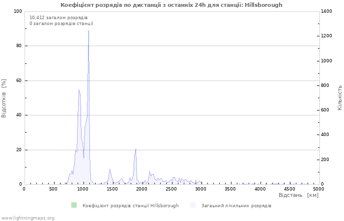 Графіки: Коефіцієнт розрядів по дистанції