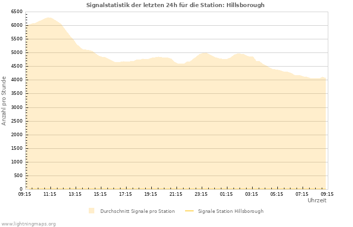 Diagramme: Signalstatistik
