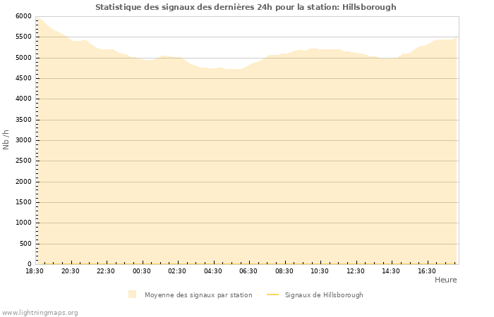Graphes: Statistique des signaux