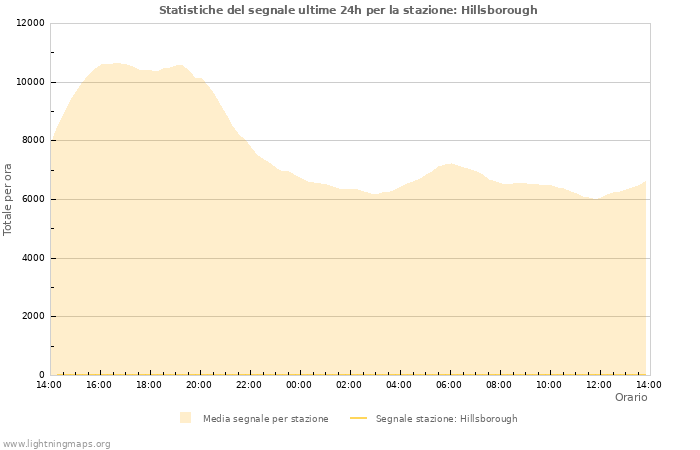 Grafico: Statistiche del segnale