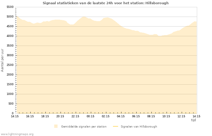 Grafieken: Signaal statistieken