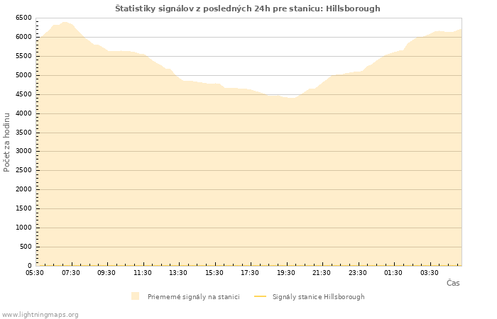 Grafy: Štatistiky signálov
