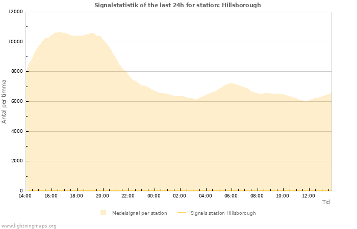 Grafer: Signalstatistik