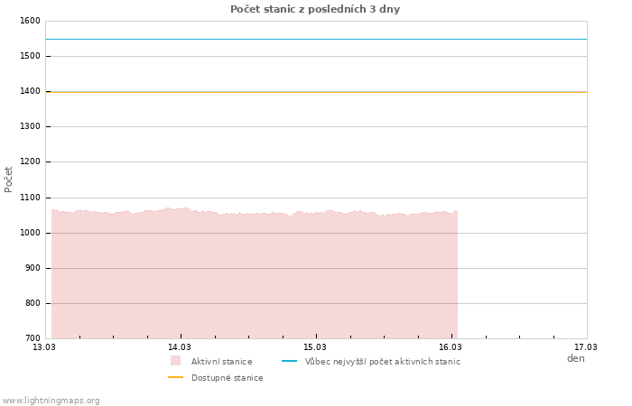 Grafy: Počet stanic