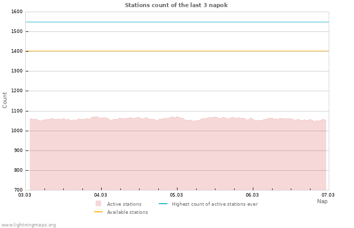 Grafikonok: Stations count