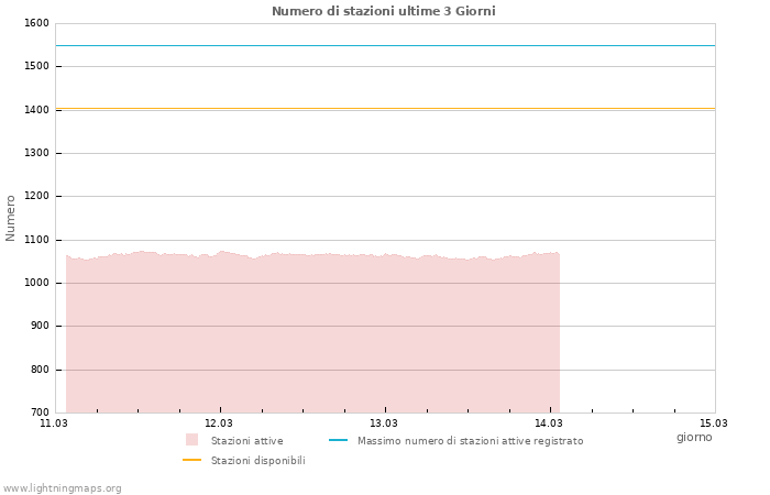 Grafico: Numero di stazioni