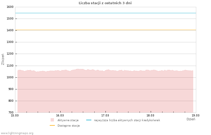 Wykresy: Liczba stacji