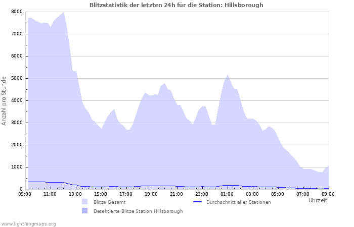 Diagramme: Blitzstatistik