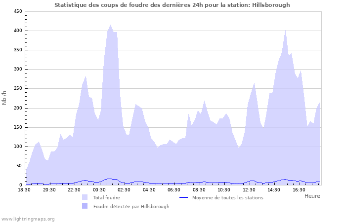Graphes: Statistique des coups de foudre