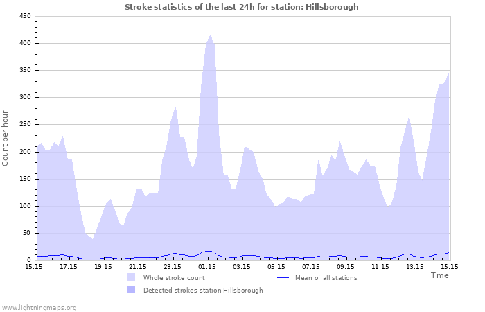 Grafikonok: Stroke statistics