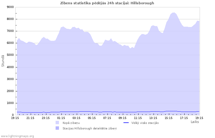 Grafiki: Zibens statistika