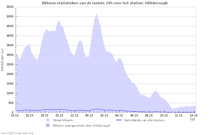 Grafieken: Bliksem statistieken