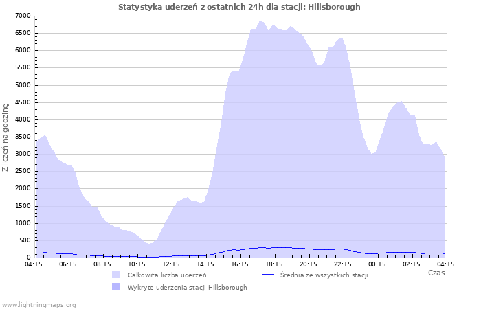 Wykresy: Statystyka uderzeń