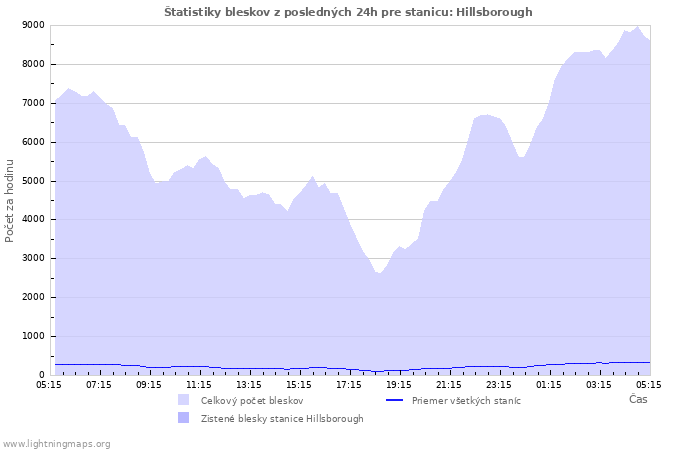 Grafy: Štatistiky bleskov