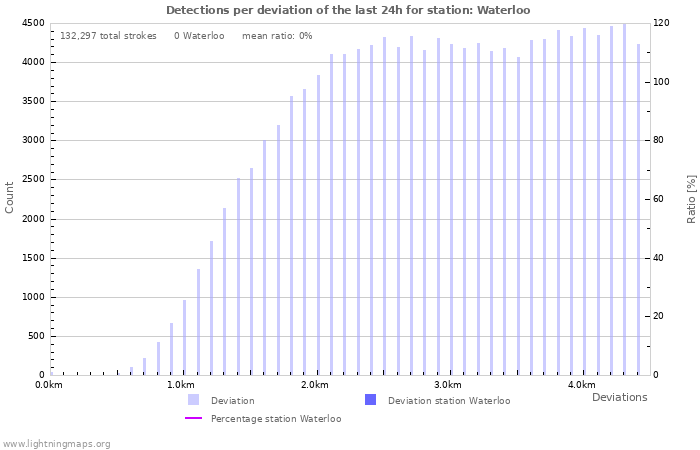 Graphs: Detections per deviation