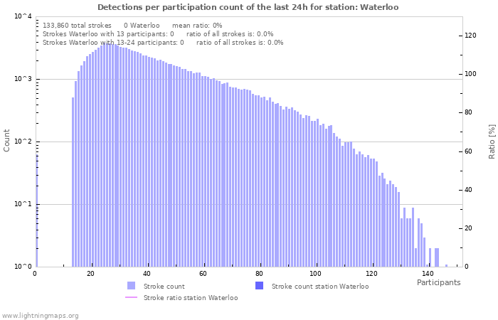 Graphs: Detections per participation count