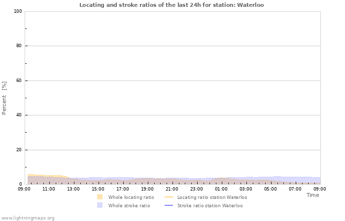 Grafikonok: Locating and stroke ratios