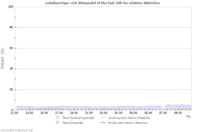 Grafer: Lokaliserings- och blixtandel