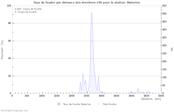 Graphes: Taux de foudre par distance