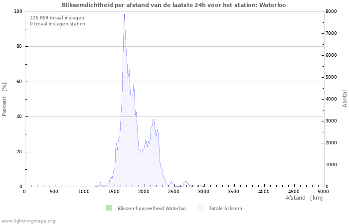 Grafieken: Bliksemdichtheid per afstand