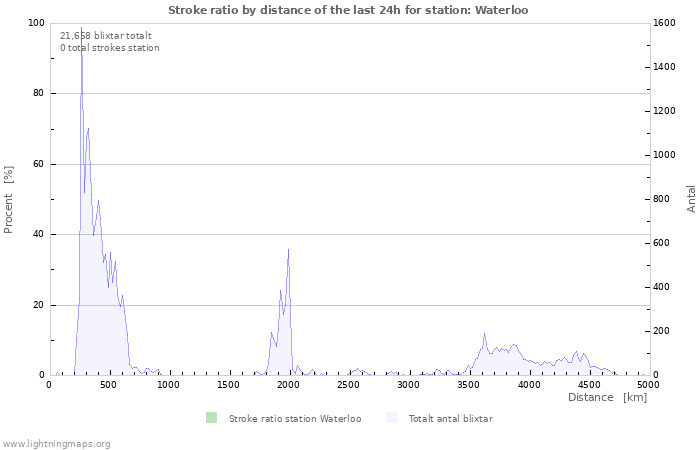 Grafer: Stroke ratio by distance