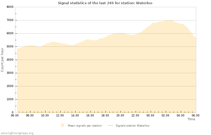 Graphs: Signal statistics