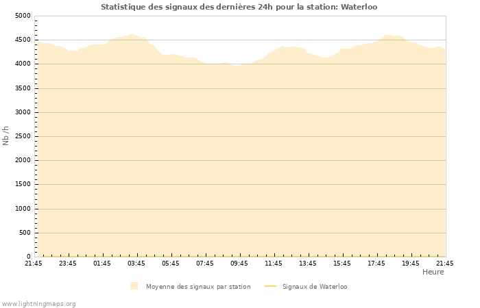 Graphes: Statistique des signaux