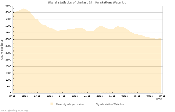 Grafikonok: Signal statistics