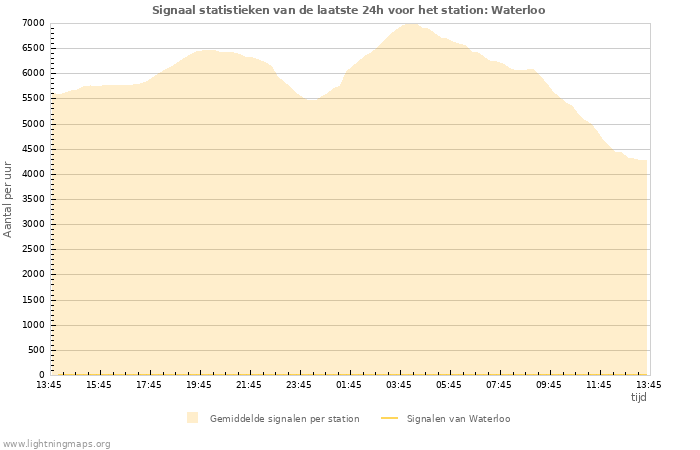 Grafieken: Signaal statistieken