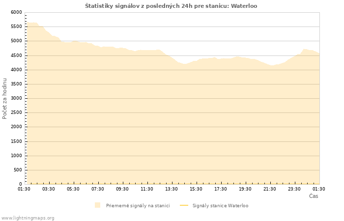 Grafy: Štatistiky signálov
