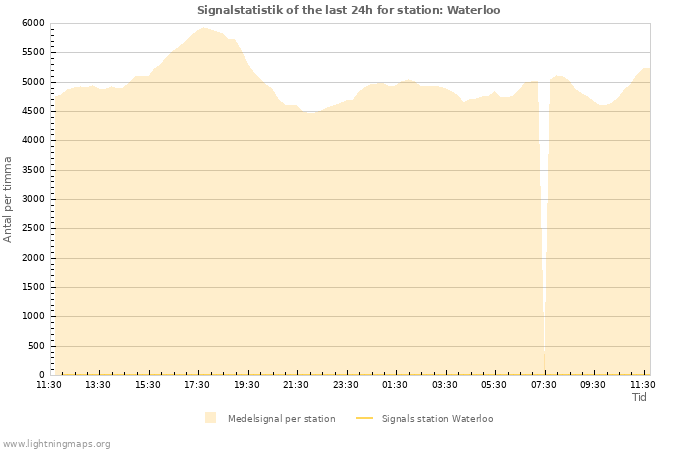 Grafer: Signalstatistik