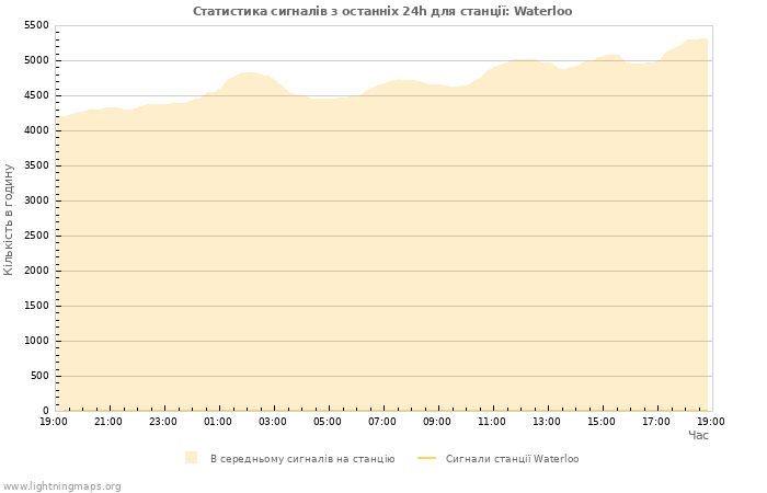 Графіки: Статистика сигналів