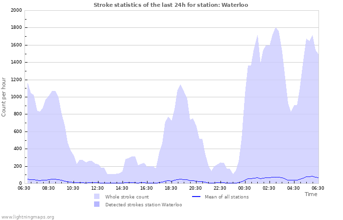 Graphs: Stroke statistics