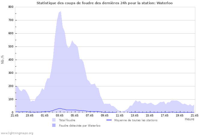 Graphes: Statistique des coups de foudre