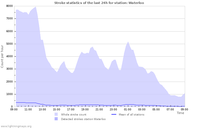 Grafikonok: Stroke statistics