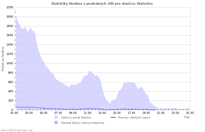 Grafy: Štatistiky bleskov
