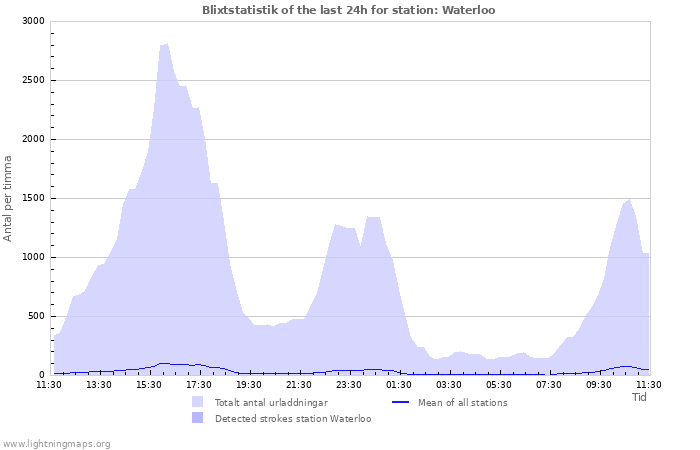 Grafer: Blixtstatistik