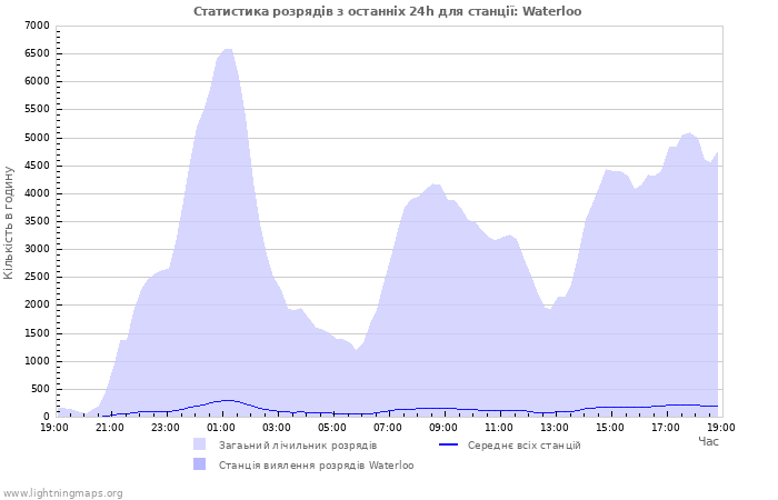 Графіки: Статистика розрядів
