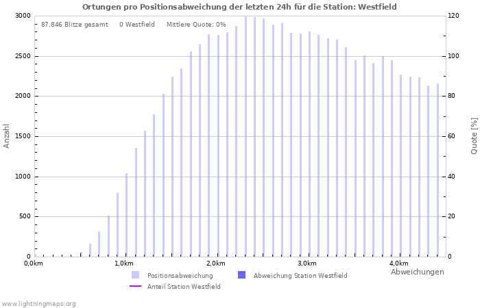 Diagramme: Ortungen pro Positionsabweichung