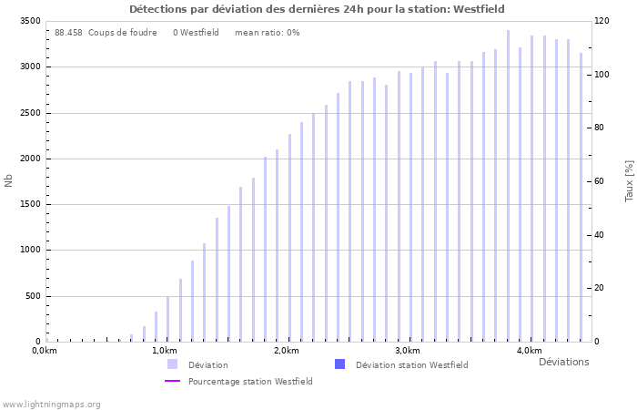 Graphes: Détections par déviation